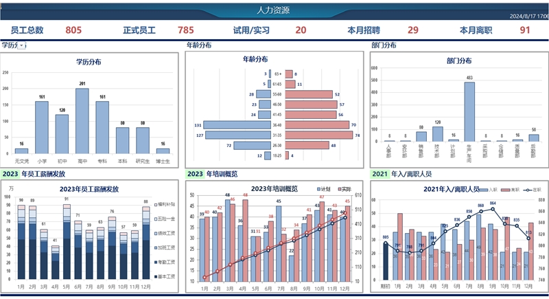 HDGJ BI人力资源分析